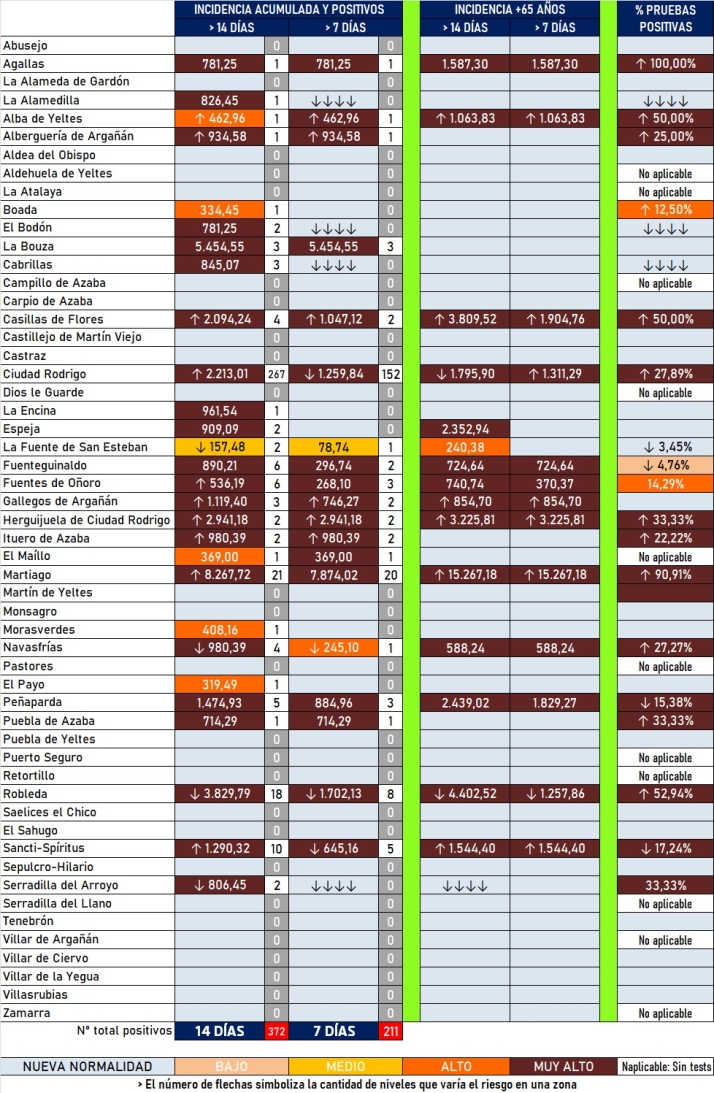 Ciudad Rodrigo contabiliza 25 positivos m&aacute;s pero su incidencia semanal comienza a bajar | Imagen 1