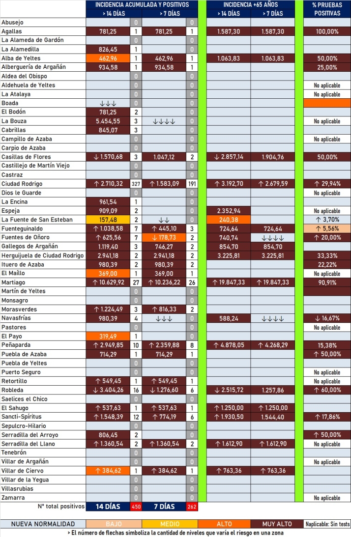 Ciudad Rodrigo registra 60 positivos m&aacute;s y marca un nuevo tope post-carnavalero | Imagen 1