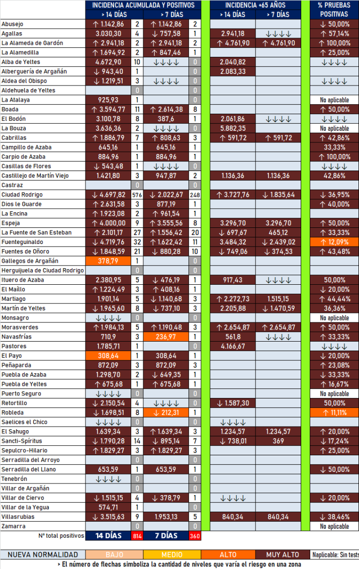 La semana arranca con nuevos positivos en 18 localidades y un notable baj&oacute;n de la incidencia en Mir&oacute;briga | Imagen 1