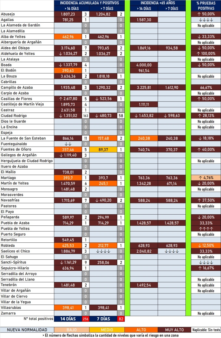 Prosigue el claro descenso de la incidencia del coronavirus en la comarca | Imagen 1