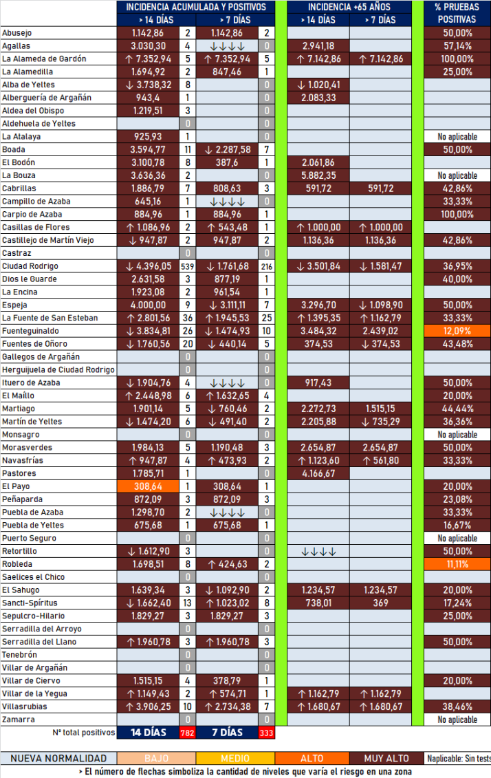Moderado descenso en Mir&oacute;briga y en el global de la comarca, aunque 10 localidades suman positivos | Imagen 1