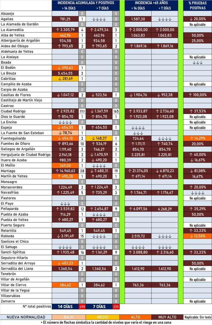 Trece localidades presentan nuevos casos pero la incidencia semanal comienza a bajar | Imagen 1