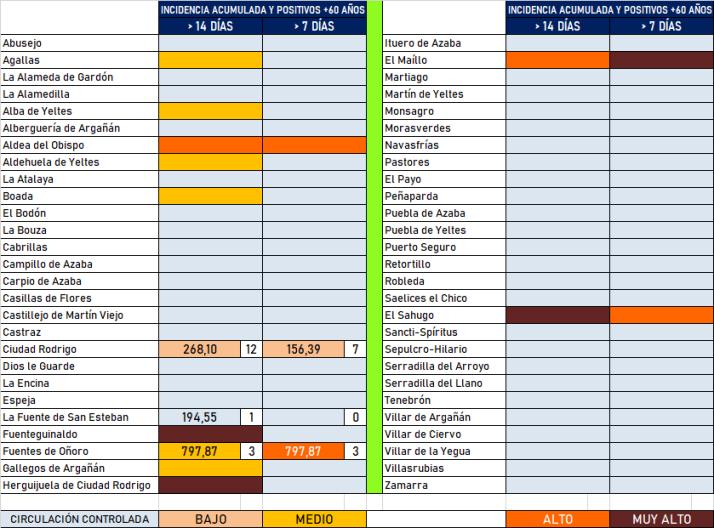 Cinco localidades han registrado positivos entre los mayores de 60 años en la última semana | Imagen 1