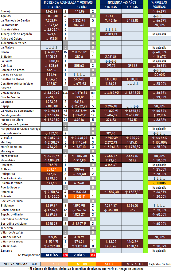 Al menos una decena de localidades suman casos, pero los datos de incidencia general siguen bajando | Imagen 1