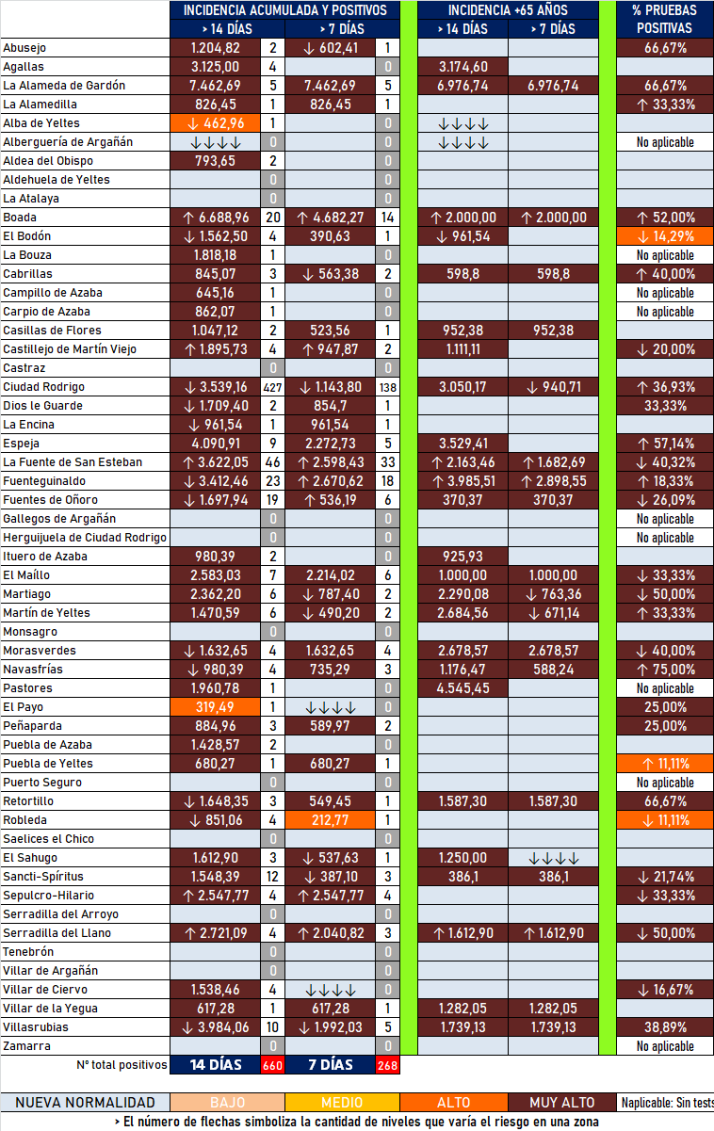 Treinta localidades de la comarca han registrado casos en la &uacute;ltima semana pese a la tendencia descendente | Imagen 1