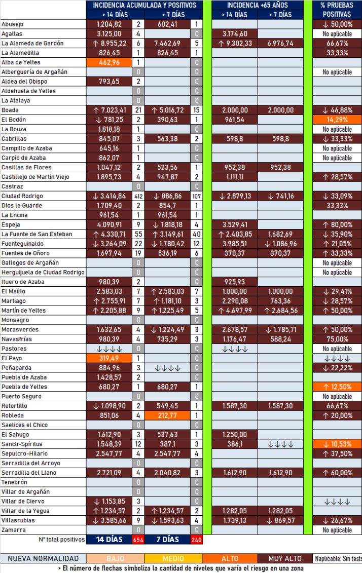 Ciudad Rodrigo ha registrado en la &uacute;ltima semana un 1/3 de los positivos de la semana anterior | Imagen 1