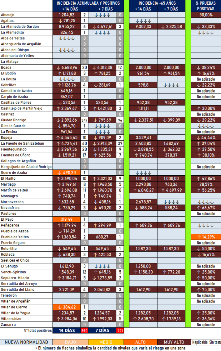 Mal arranque de semana con nuevos positivos en al menos 16 localidades de la comarca mirobrigense | Imagen 1