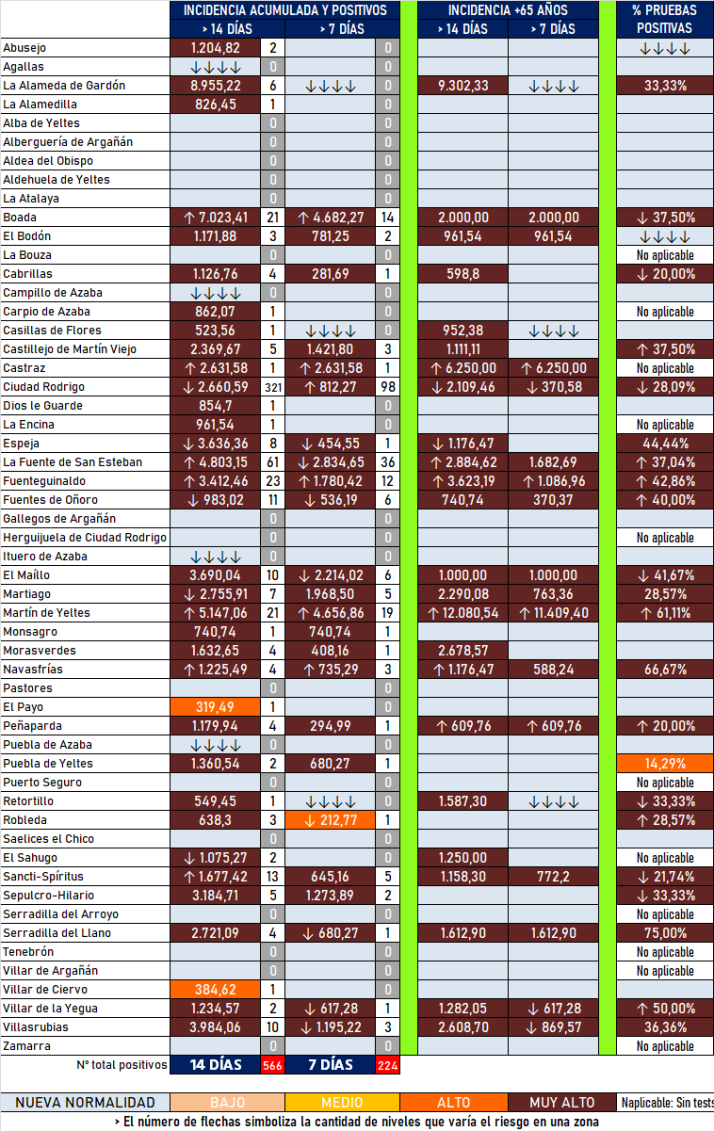 Ciudad Rodrigo registra una peque&ntilde;a subida de su incidencia semanal tras casi dos semanas de bajadas | Imagen 1
