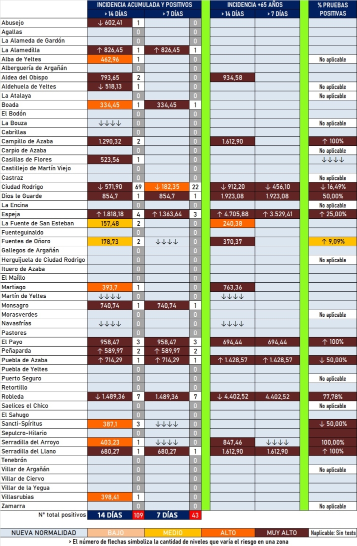 Ciudad Rodrigo inicia el Carnaval con bajadas en sus datos en una jornada con 6 positivos en la comarca | Imagen 1