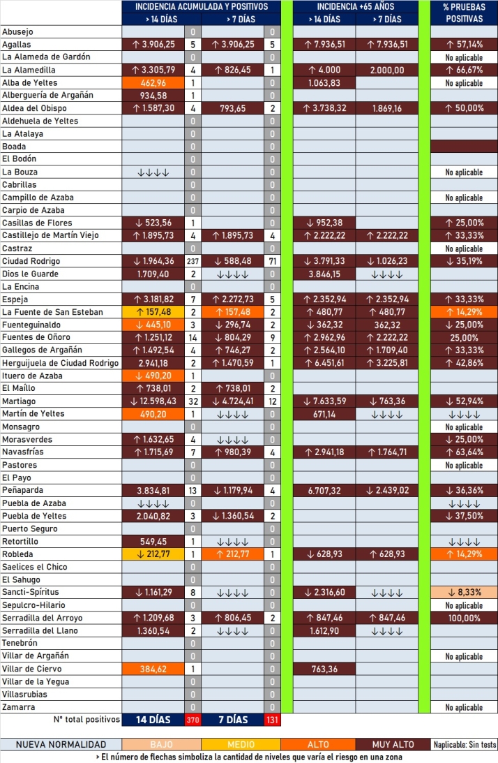 Contin&uacute;an bajando los datos generales de incidencia aunque 13 localidades suman positivos | Imagen 2