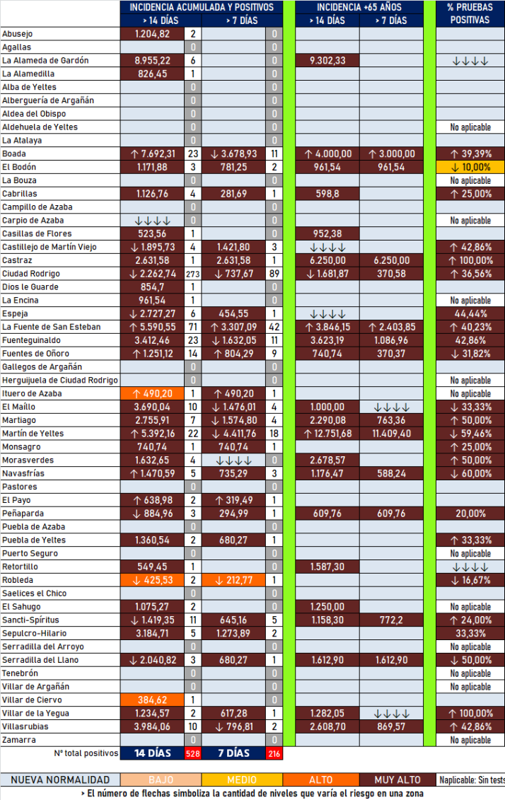 Siete localidades de la comarca suman positivos en una jornada de cierta transici&oacute;n | Imagen 1