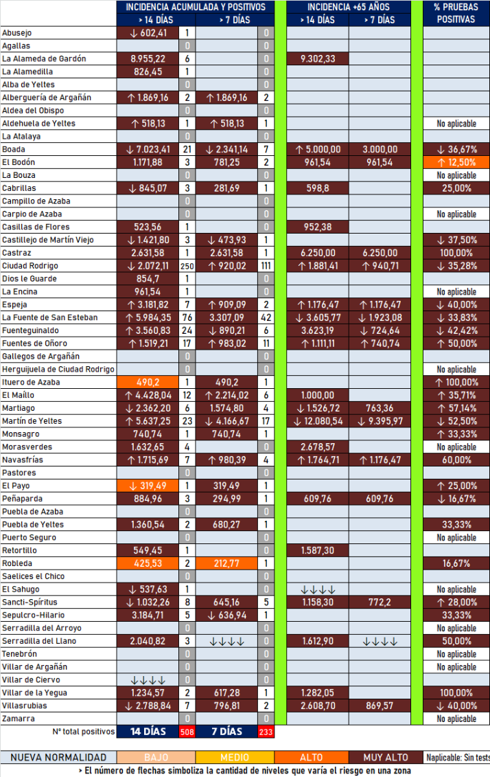 Once localidades suman positivos, con Ciudad Rodrigo registrando m&aacute;s de una veintena | Imagen 1