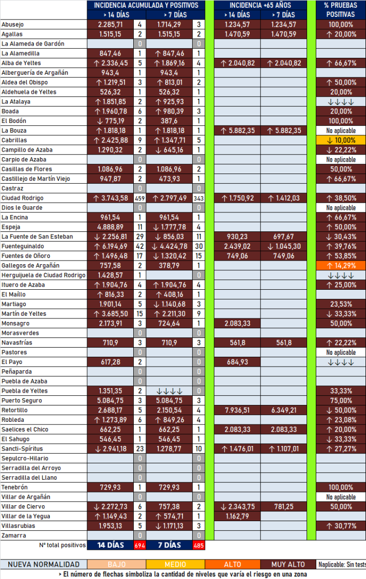 El conjunto de las 7 zonas b&aacute;sicas ha registrado en 2 semanas el 20% de los positivos de toda la pandemia | Imagen 2