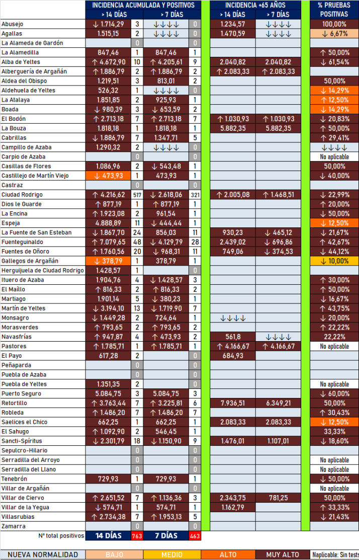 Ciudad Rodrigo ha registrado m&aacute;s de 500 positivos en las &uacute;ltimas dos semanas | Imagen 1