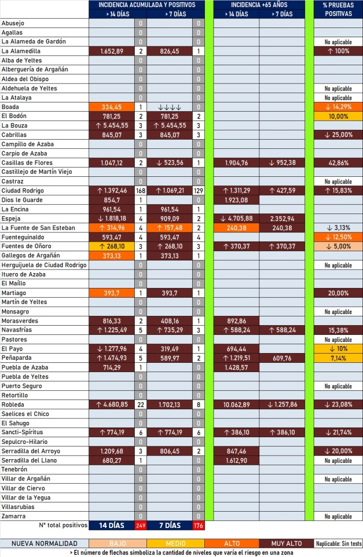 Ciudad Rodrigo suma 26 positivos en una jornada con nuevos casos en 7 localidades más | Imagen 1