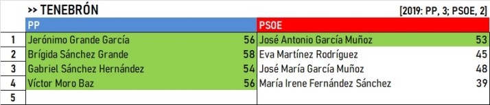 Resultados del Campo de Yeltes: Algunos cambios, pero se mantienen los bastiones cl&aacute;sicos | Imagen 14