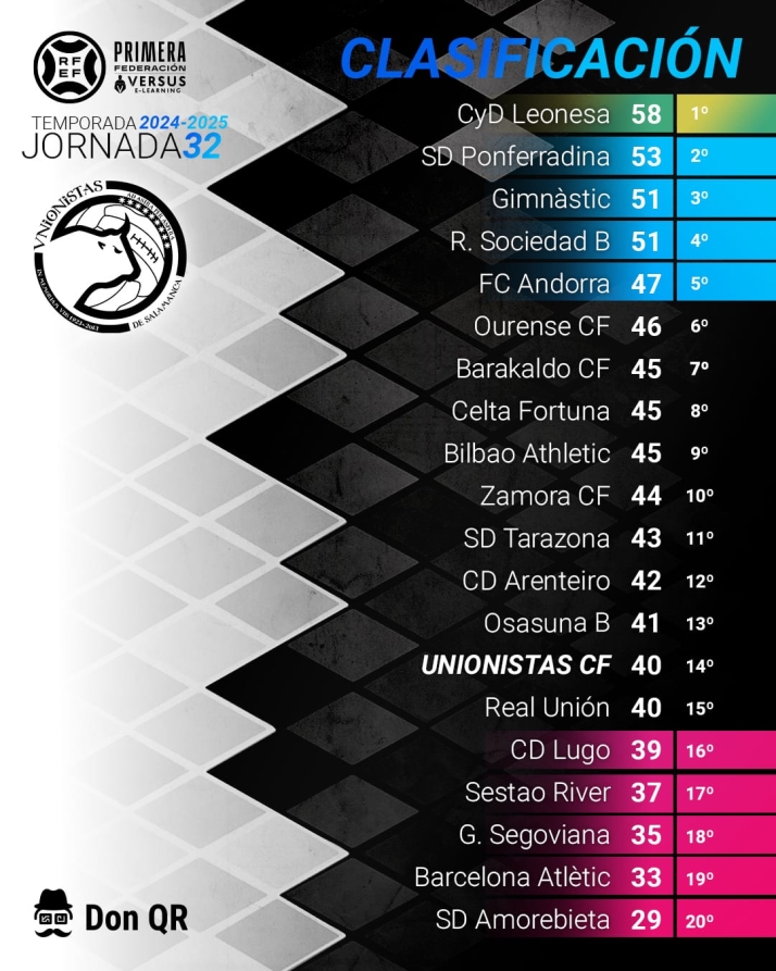 Se encienden las alarmas en Unionistas y el Salamanca UDS: clasificaci&oacute;n y calendario | Imagen 1