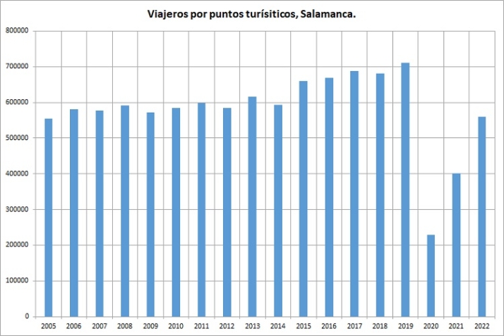 &iquest;Innovaci&oacute;n para el turismo salmantino?. | Imagen 3