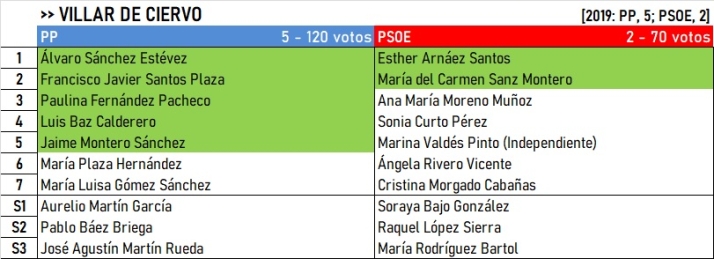 Resultados del Campo de Arga&ntilde;&aacute;n y Campo de Azaba: Cs sigue vivo &uacute;nicamente en Puebla de Azaba | Imagen 16