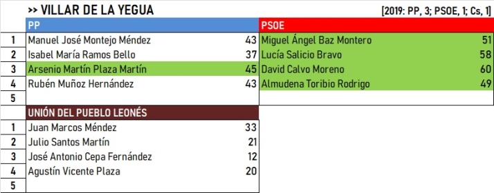 Resultados del Campo de Arga&ntilde;&aacute;n y Campo de Azaba: Cs sigue vivo &uacute;nicamente en Puebla de Azaba | Imagen 17