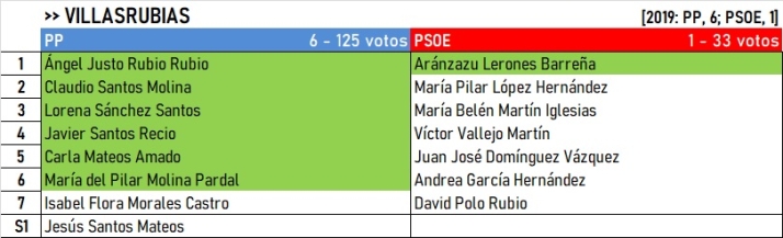 Resultados de El Rebollar, Agadones y Campo de Robledo y Malvar&iacute;n: Pe&ntilde;aparda, &uacute;nico lugar en el aire | Imagen 16