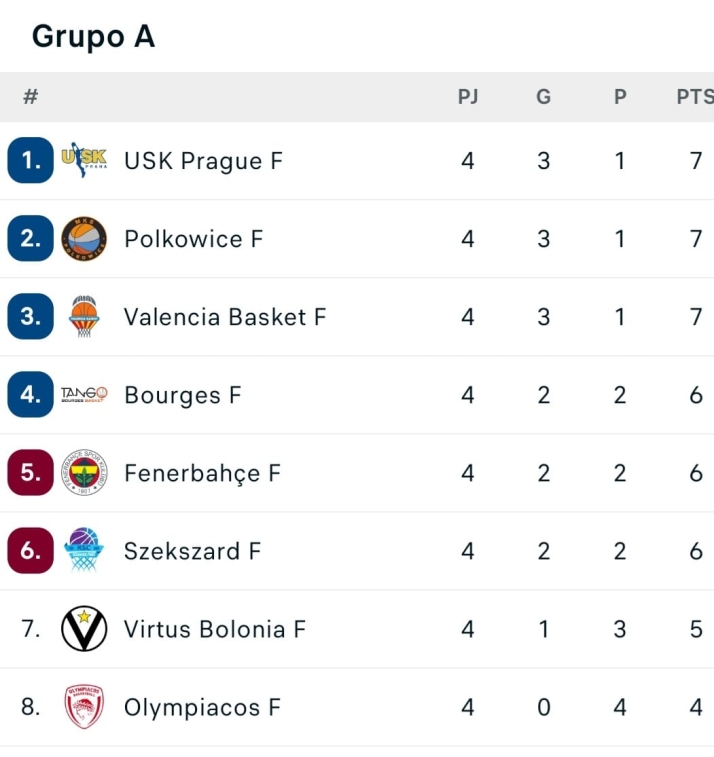 El Perfumer&iacute;as Avenida, entre los mejores de una Euroliga ya sin equipos invictos | Imagen 1