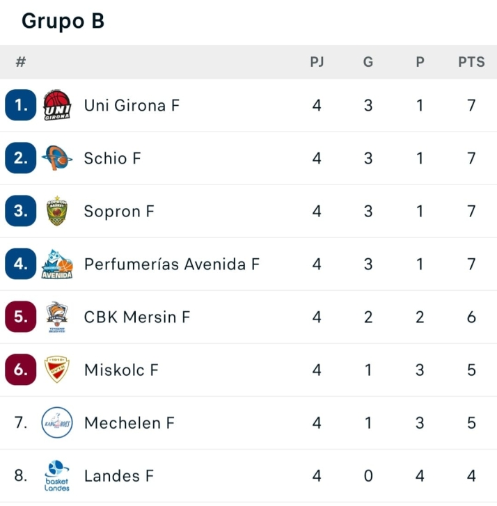 El Perfumer&iacute;as Avenida, entre los mejores de una Euroliga ya sin equipos invictos | Imagen 2