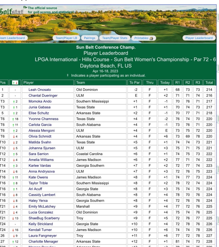 La golfista Carlota García Terrón, sexta en la clasificación individual de la Liga Universitaria más importante de Estados Unidos | Imagen 1