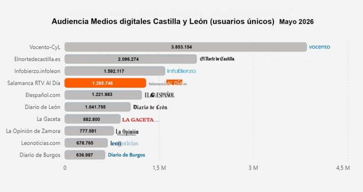 SALAMANCArtv AL DÍA lidera la audiencia digital en Salamanca y se consolida como el cuarto medio digital de Castilla y León | Imagen 2