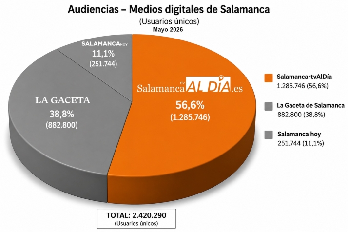 SALAMANCArtv AL DÍA lidera la audiencia digital en Salamanca y se consolida como el cuarto medio digital de Castilla y León | Imagen 1