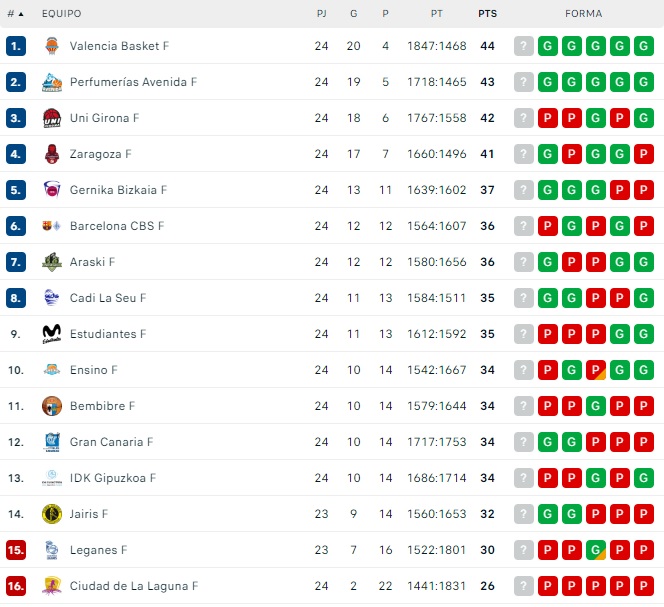 El Perfumer&iacute;as Avenida mantiene el pulso con el Valencia Basket por el liderato | Imagen 1