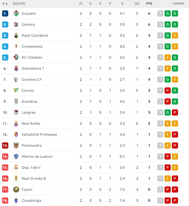 El CD Guijuelo se coloca l&iacute;der | Imagen 1