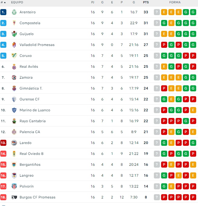 As&iacute; quedan las clasificaciones para los charros: Unionistas, el Salamanca UDS, el Guijuelo y el Santa Marta | Imagen 2