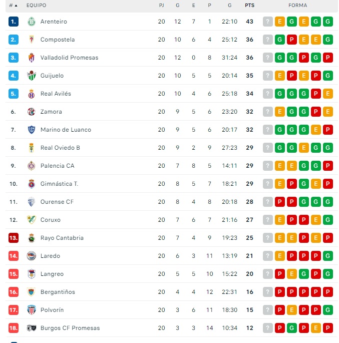 El CD Guijuelo pierde posiciones en la lucha por ascender | Imagen 1