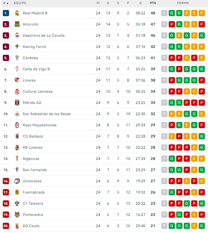 Unionistas vuelve a caer al descenso tras el despido de Casa&ntilde; | Imagen 1