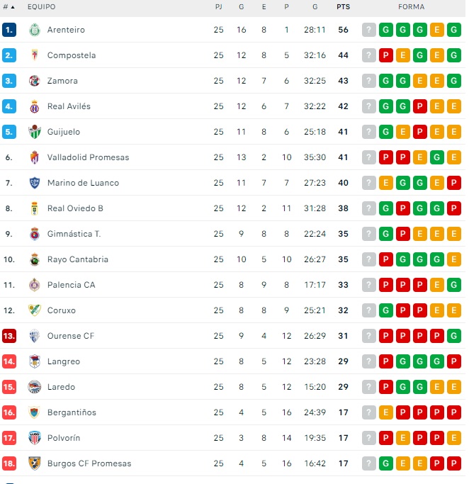 El CD Guijuelo recupera su lugar en la zona de fase de ascenso | Imagen 1