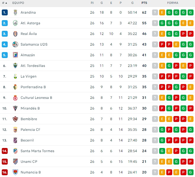 El Salamanca UDS tiene poco margen para mantener el playoff | Imagen 1