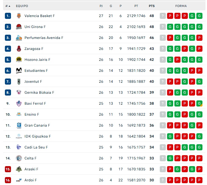 As&iacute; quedan las clasificaciones en el deporte de Salamanca | Imagen 1