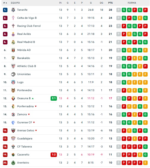 Clasificaciones de Avenida, Unionistas, Salamanca UDS y otros equipos charros hasta Provincial de Aficionados | Imagen 2