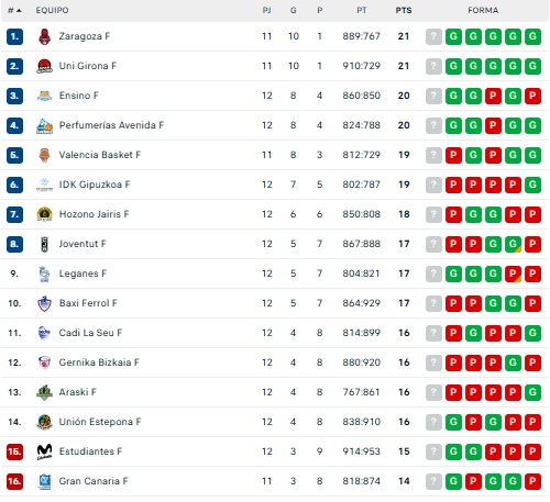 As&iacute; queda la clasificaci&oacute;n para el Perfumer&iacute;as Avenida a falta de una jornada para acabar 2025 | Imagen 1