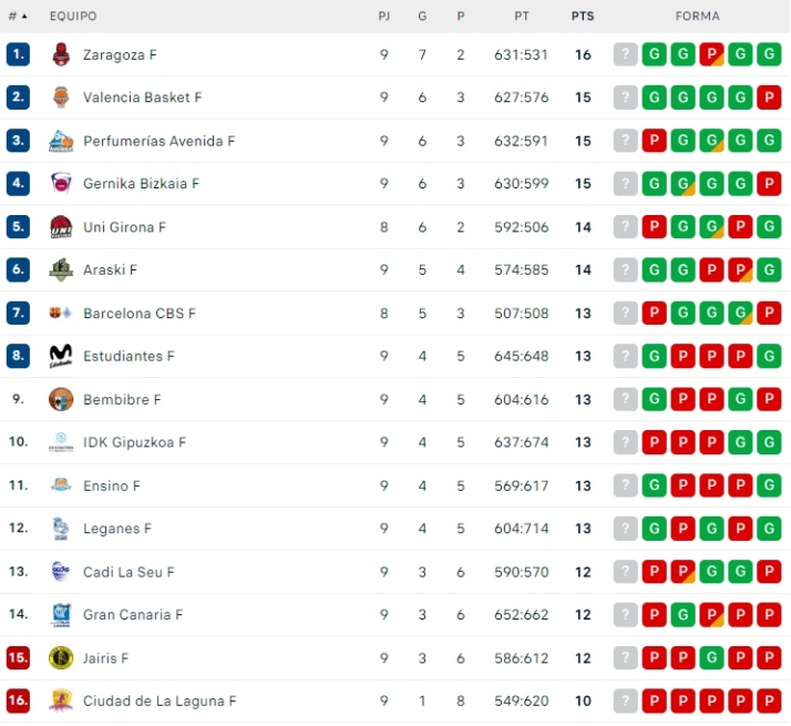 El Perfumer&iacute;as Avenida pierde un puesto tras la derrota en Maloste | Imagen 1