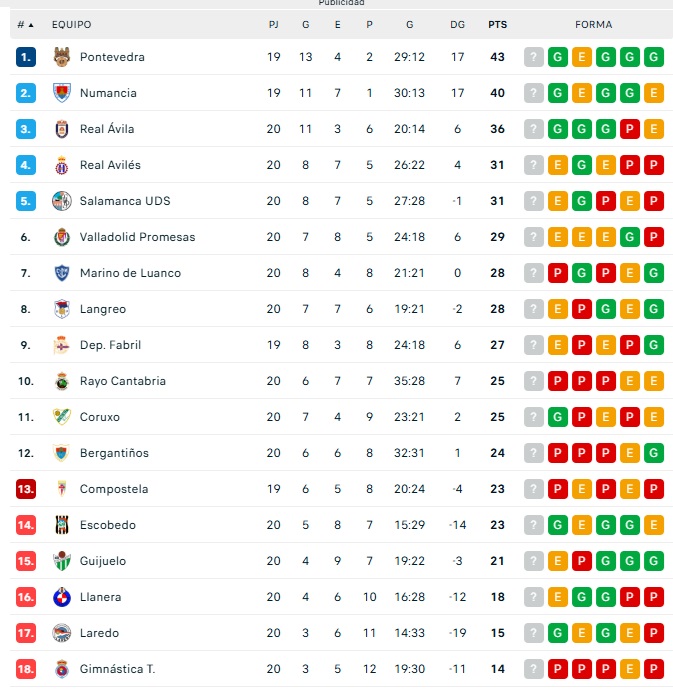 As&iacute; quedan las clasificaciones para Avenida, Unionistas, Salamanca UDS, CD Guijuelo, Santa Marta y Ciudad Rodrigo | Imagen 3