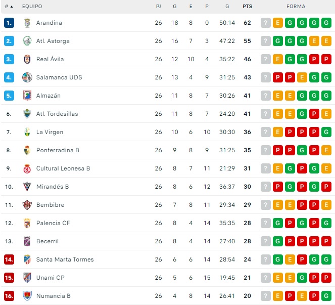 As&iacute; queda la clasificaci&oacute;n para el Salamanca UDS despu&eacute;s del partido aplazado entre rivales directos | Imagen 1