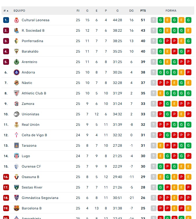 As&iacute; quedan las clasificaciones: jornada negra para el deporte salmantino con pleno de derrotas | Imagen 2