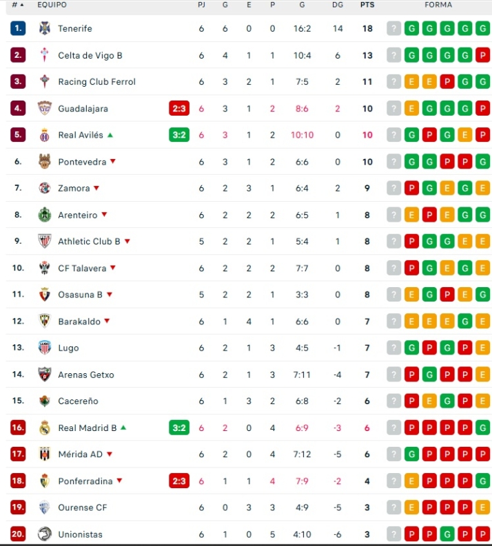 Clasificaciones: Unionistas, colista; Salamanca UDS, en playoff; doblete en fase de ascenso en 3&ordf; RFEF; Avenida, DH... | Imagen 2