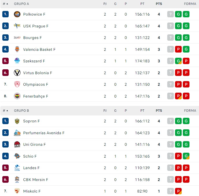 El Perfumer&iacute;as Avenida, entre los equipos invictos en Euroliga | Imagen 1