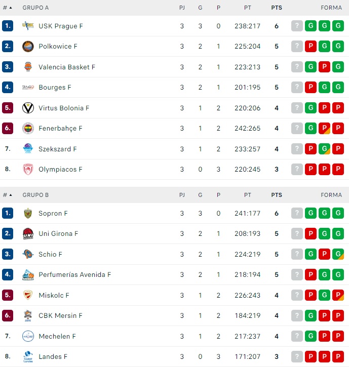 El Perfumer&iacute;as Avenida, entre los cuatro mejores de su grupo de Euroliga | Imagen 1