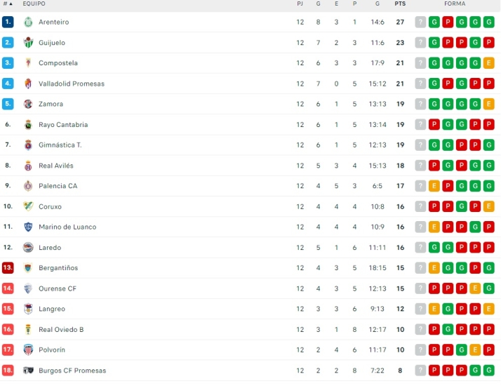 El CD Guijuelo afianza su segunda posici&oacute;n pese a los &uacute;ltimos sustos | Imagen 1
