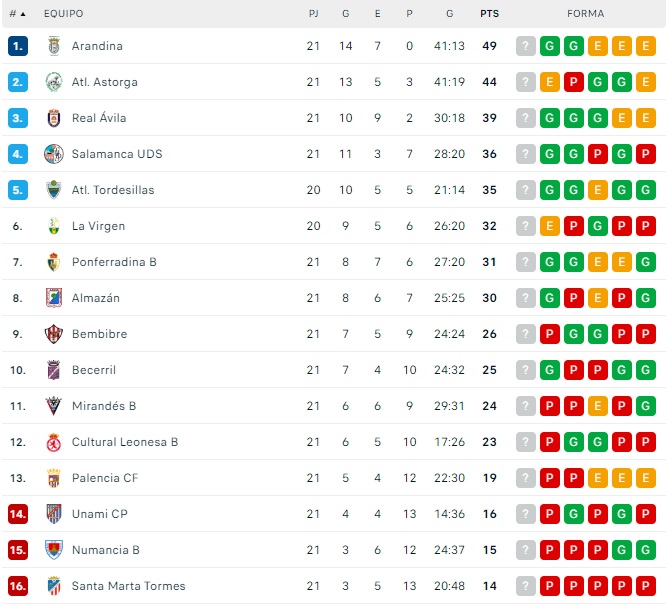 El Salamanca UDS se afianza en el playoff con cuatro puntos de colch&oacute;n | Imagen 1