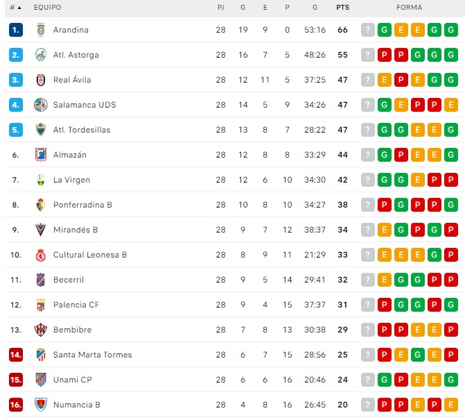 El Salamanca UDS, metido en un triple empate por la tercera plaza | Imagen 1